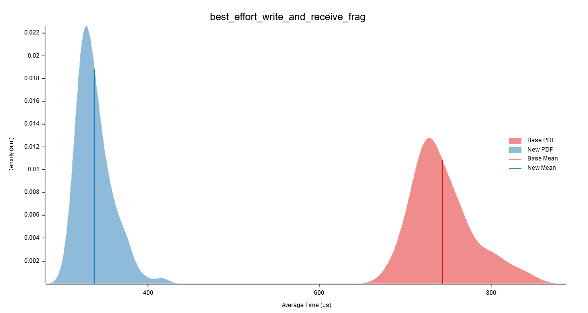 best_effort_write_and_receive_frag performance comparison