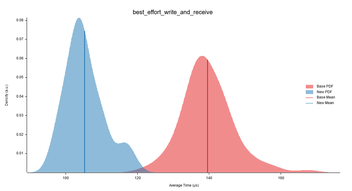 best_effort_write_and_receive performance comparison